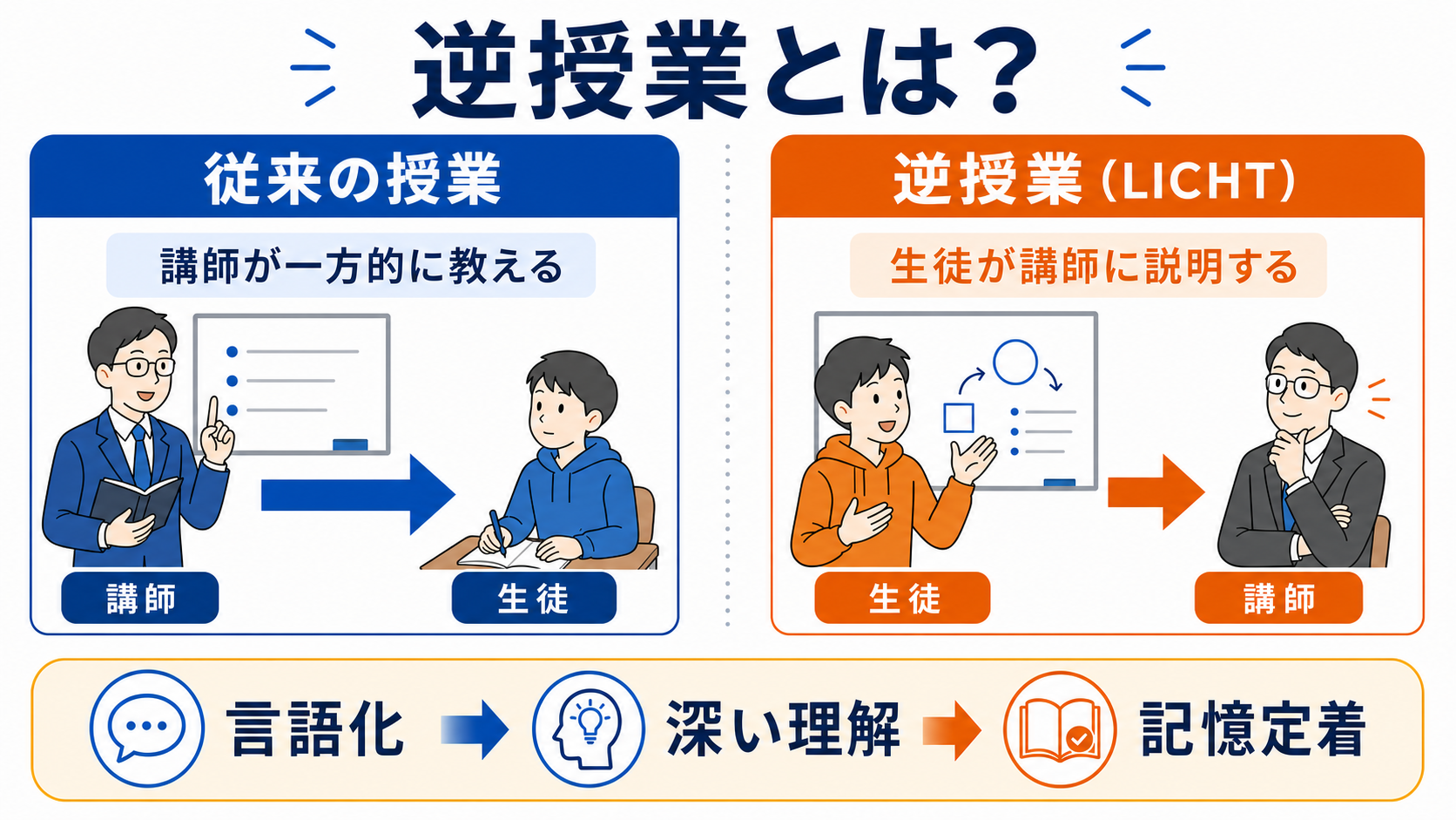 従来の授業とLICHTの逆授業の違いを示す図解