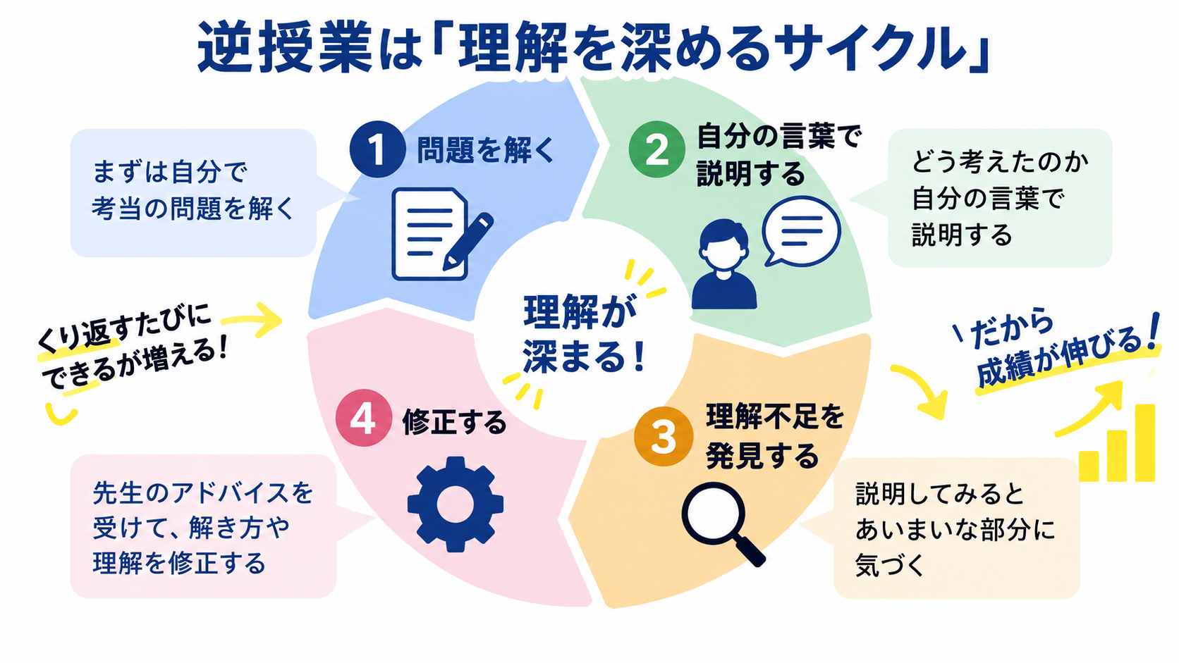 問題を解く、説明する、理解不足を見つける、修正するという逆授業の理解サイクル